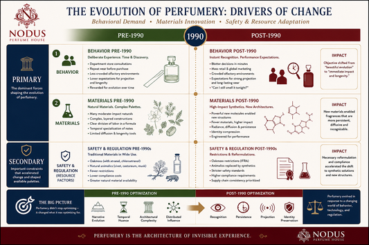 Why Perfumery Changed: The Hidden Forces That Reshaped Fragrance After 1990