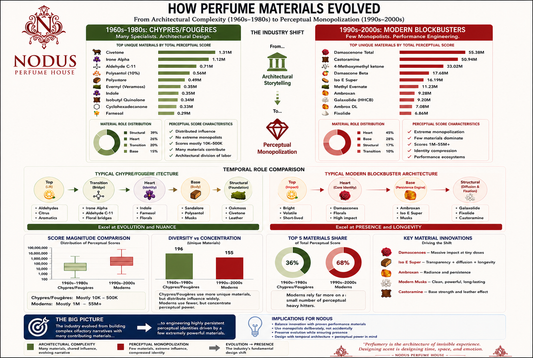 Unraveling the Latent Semantic Code of Perfumery: A Corpus-Based Investigation of Fragrance Architecture